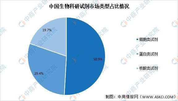2022年中国生物试剂行业市场前景及投资研究预测报告